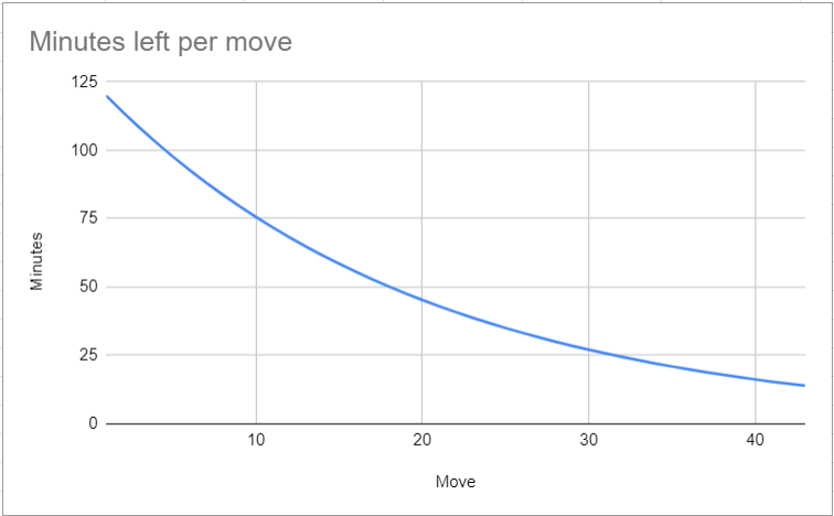 Time manager Alphazero - Leela Chess Zero